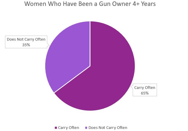 Woman Gun Owner 4 Years Who Carry 2020