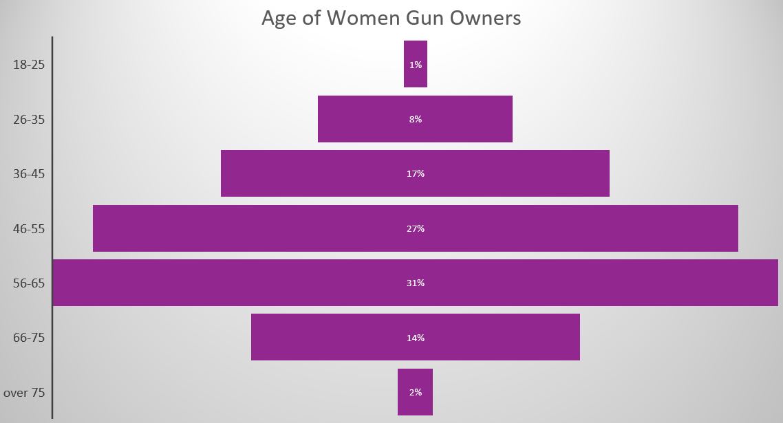 Woman Gun Owner Age Distribution 2020