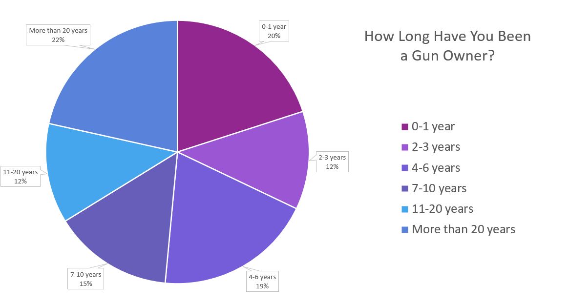 Woman Gun Owner Gun Ownership length 2020