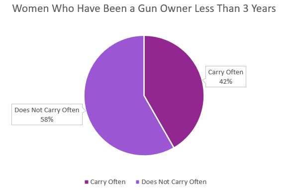 Woman Gun Owner less than 3 years who carry 2020
