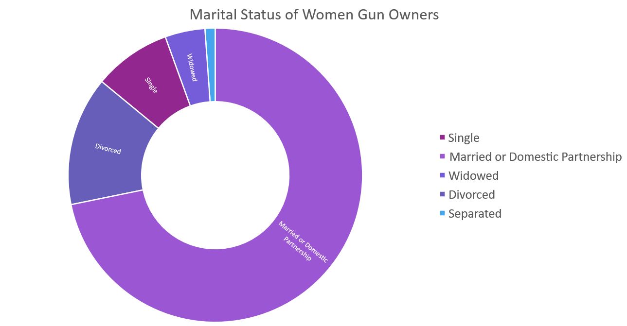 Woman Gun Owner Marital Satus 2020